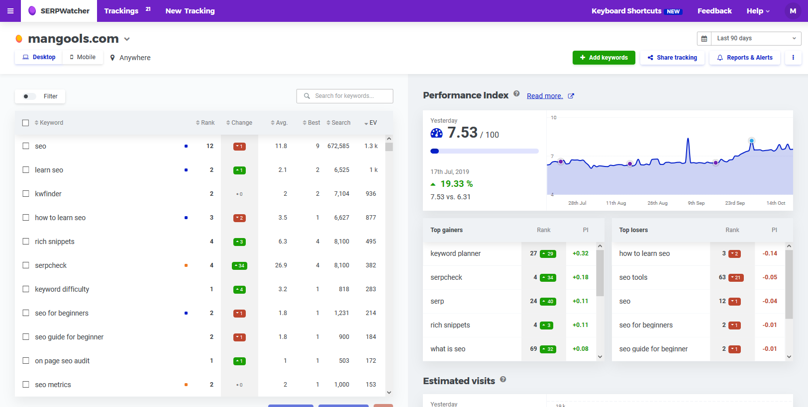 SERPWatcher by Mangools interface displaying daily rank tracking, Dominance Index metric, ranking progress graphs, and mobile/desktop position monitoring